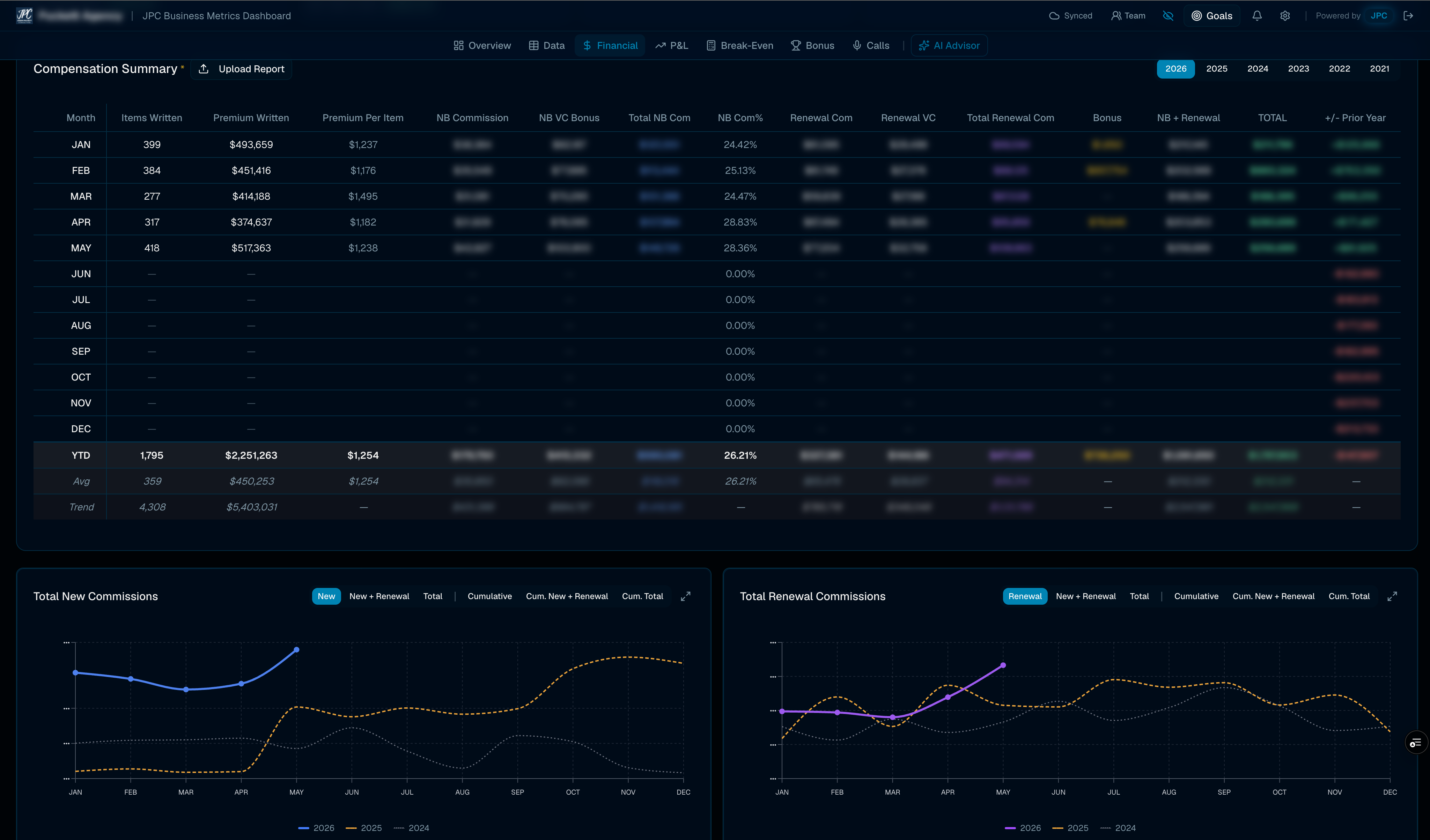 Financial dashboard showing compensation summary and commission charts