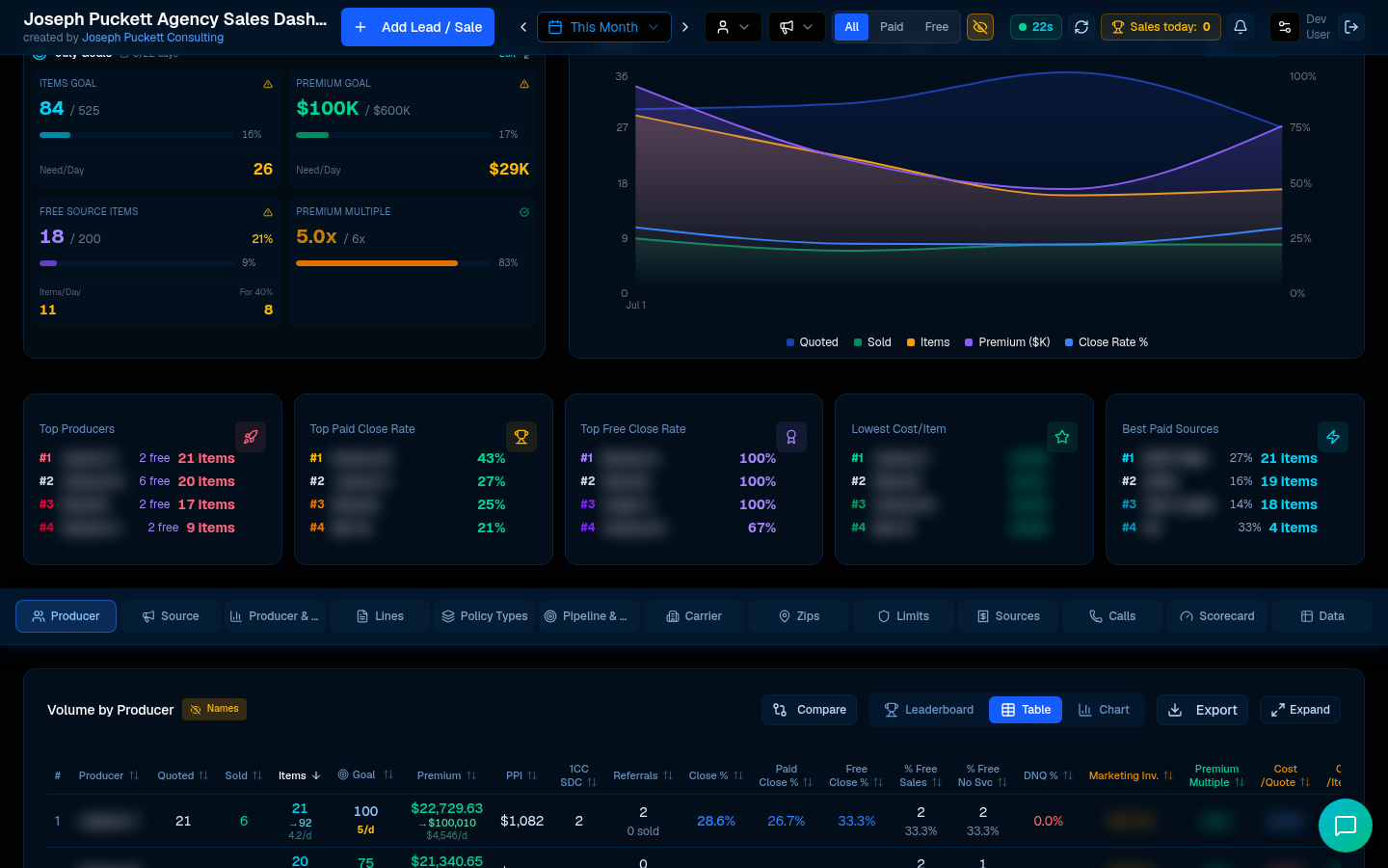 Daily goals with items, premium, and top performer leaderboards